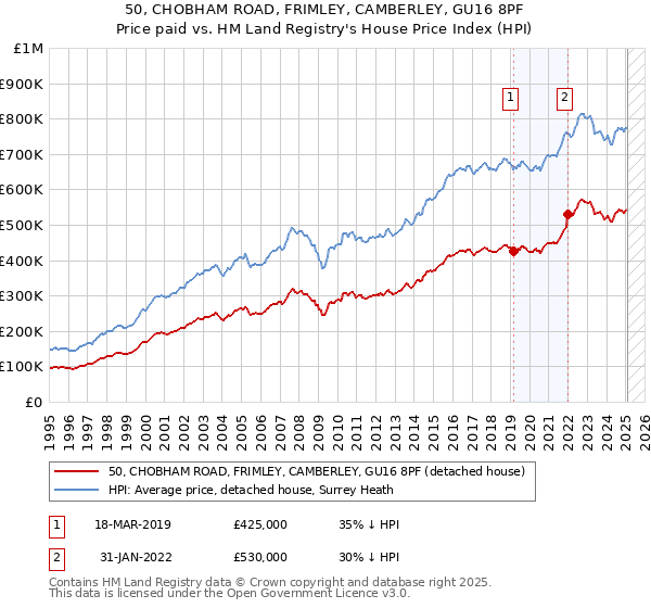 50, CHOBHAM ROAD, FRIMLEY, CAMBERLEY, GU16 8PF: Price paid vs HM Land Registry's House Price Index