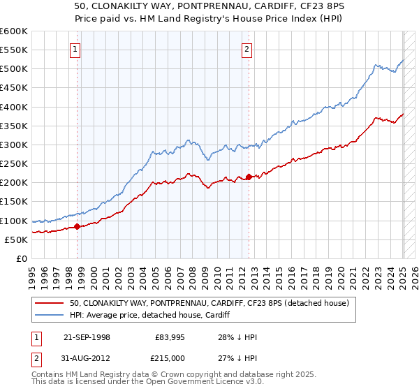 50, CLONAKILTY WAY, PONTPRENNAU, CARDIFF, CF23 8PS: Price paid vs HM Land Registry's House Price Index