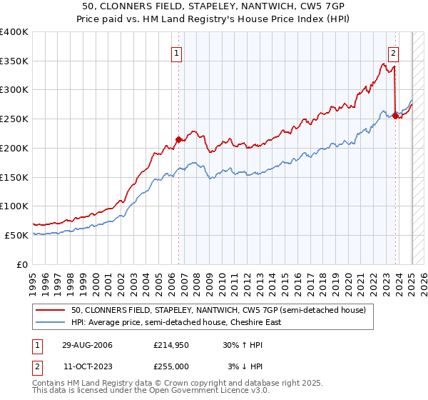 50, CLONNERS FIELD, STAPELEY, NANTWICH, CW5 7GP: Price paid vs HM Land Registry's House Price Index