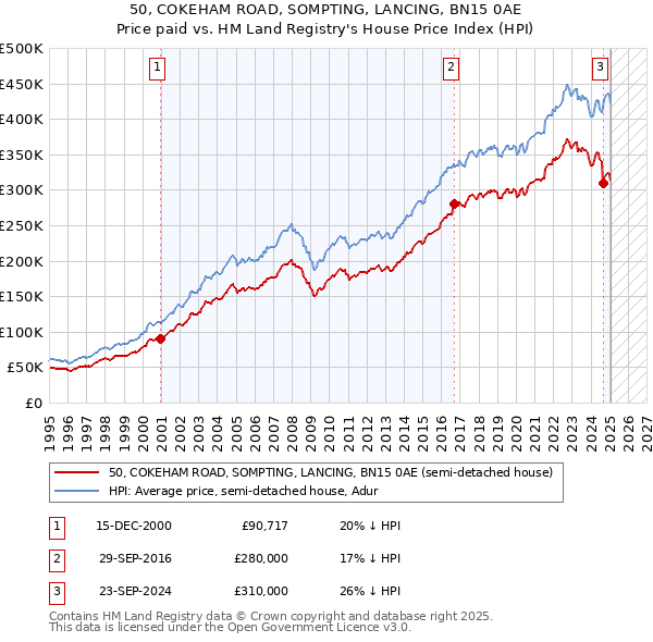 50, COKEHAM ROAD, SOMPTING, LANCING, BN15 0AE: Price paid vs HM Land Registry's House Price Index