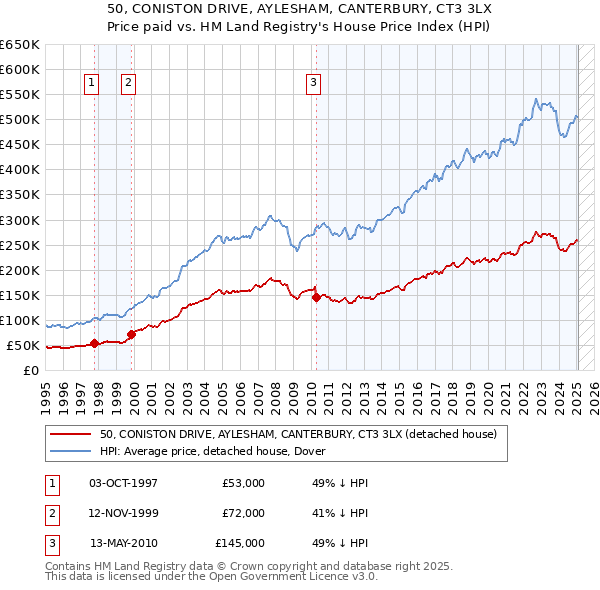 50, CONISTON DRIVE, AYLESHAM, CANTERBURY, CT3 3LX: Price paid vs HM Land Registry's House Price Index