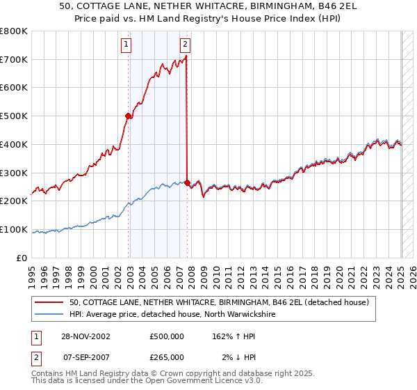 50, COTTAGE LANE, NETHER WHITACRE, BIRMINGHAM, B46 2EL: Price paid vs HM Land Registry's House Price Index