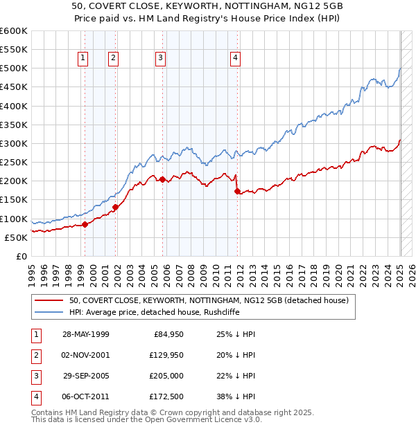 50, COVERT CLOSE, KEYWORTH, NOTTINGHAM, NG12 5GB: Price paid vs HM Land Registry's House Price Index