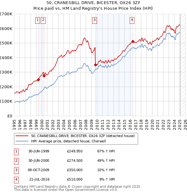 50, CRANESBILL DRIVE, BICESTER, OX26 3ZF: Price paid vs HM Land Registry's House Price Index