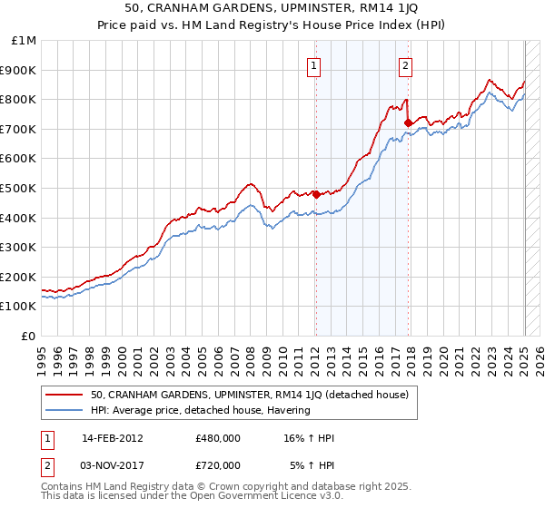 50, CRANHAM GARDENS, UPMINSTER, RM14 1JQ: Price paid vs HM Land Registry's House Price Index