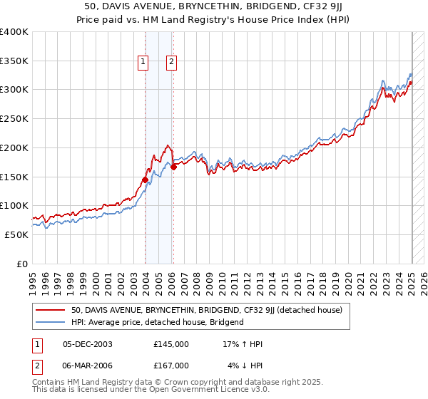 50, DAVIS AVENUE, BRYNCETHIN, BRIDGEND, CF32 9JJ: Price paid vs HM Land Registry's House Price Index