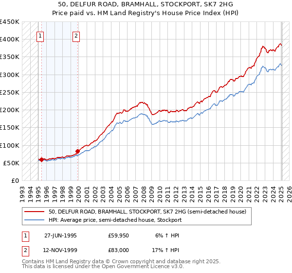 50, DELFUR ROAD, BRAMHALL, STOCKPORT, SK7 2HG: Price paid vs HM Land Registry's House Price Index