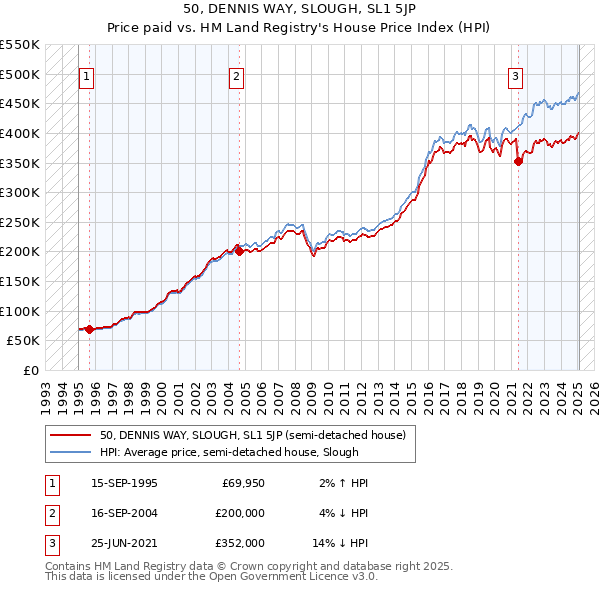 50, DENNIS WAY, SLOUGH, SL1 5JP: Price paid vs HM Land Registry's House Price Index