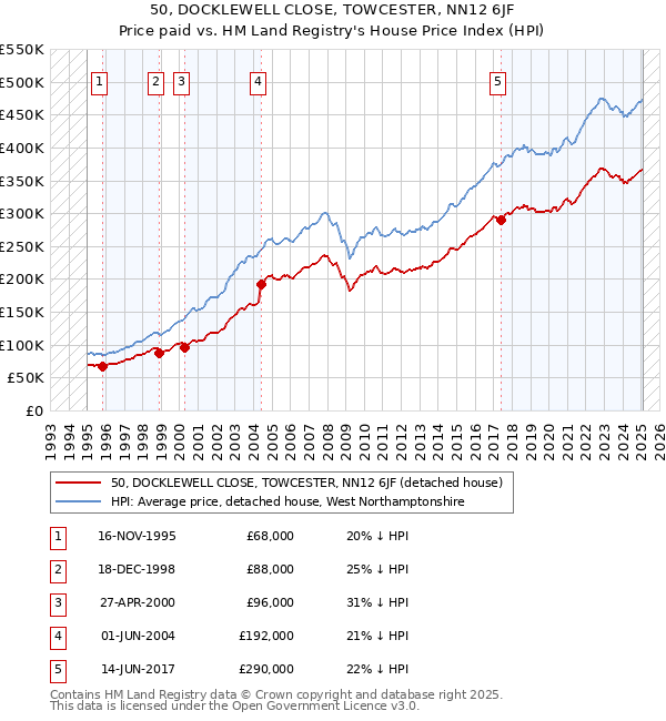50, DOCKLEWELL CLOSE, TOWCESTER, NN12 6JF: Price paid vs HM Land Registry's House Price Index