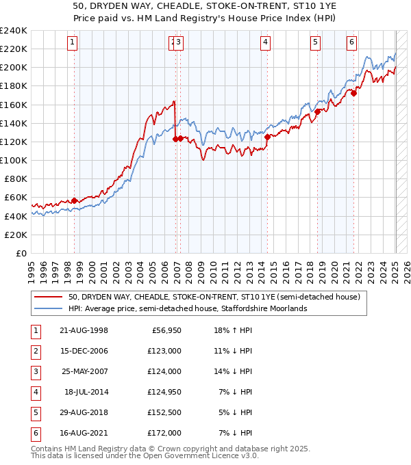 50, DRYDEN WAY, CHEADLE, STOKE-ON-TRENT, ST10 1YE: Price paid vs HM Land Registry's House Price Index