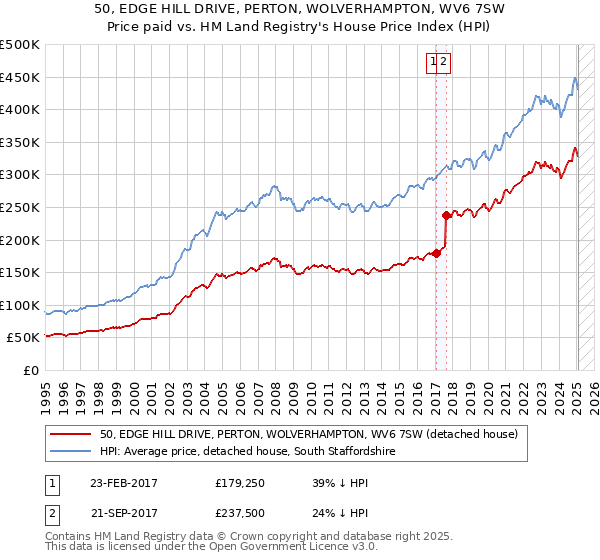 50, EDGE HILL DRIVE, PERTON, WOLVERHAMPTON, WV6 7SW: Price paid vs HM Land Registry's House Price Index