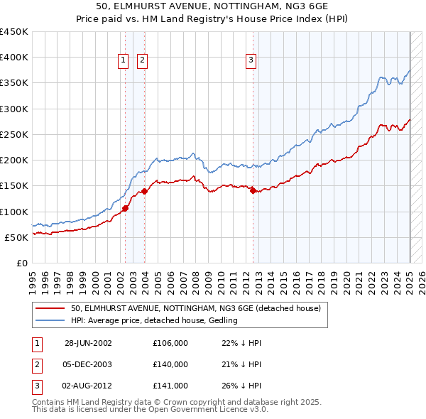 50, ELMHURST AVENUE, NOTTINGHAM, NG3 6GE: Price paid vs HM Land Registry's House Price Index