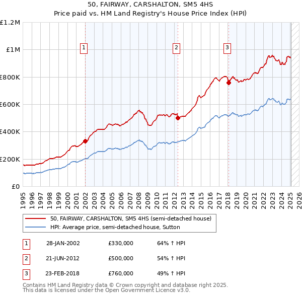 50, FAIRWAY, CARSHALTON, SM5 4HS: Price paid vs HM Land Registry's House Price Index