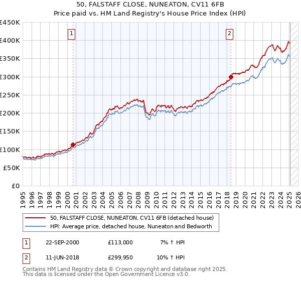50, FALSTAFF CLOSE, NUNEATON, CV11 6FB: Price paid vs HM Land Registry's House Price Index