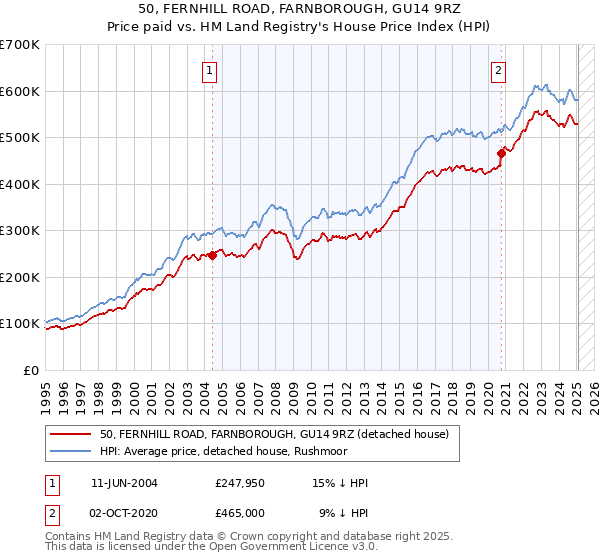 50, FERNHILL ROAD, FARNBOROUGH, GU14 9RZ: Price paid vs HM Land Registry's House Price Index