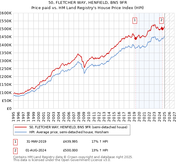50, FLETCHER WAY, HENFIELD, BN5 9FR: Price paid vs HM Land Registry's House Price Index