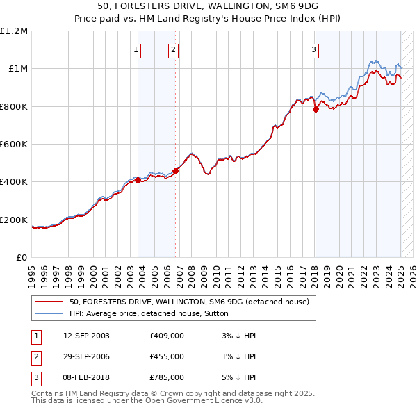 50, FORESTERS DRIVE, WALLINGTON, SM6 9DG: Price paid vs HM Land Registry's House Price Index