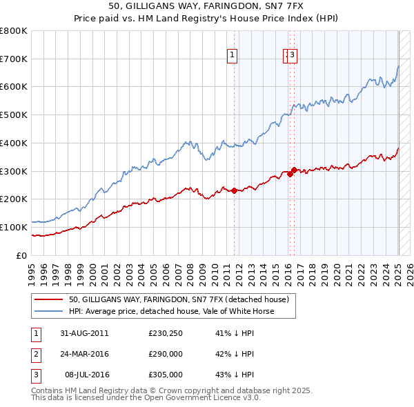 50, GILLIGANS WAY, FARINGDON, SN7 7FX: Price paid vs HM Land Registry's House Price Index