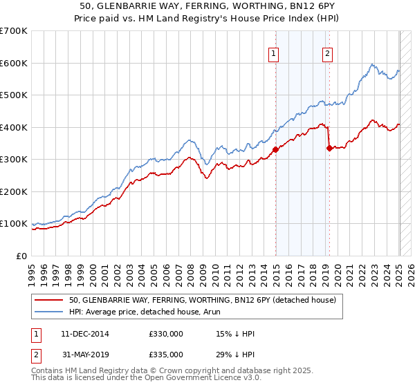 50, GLENBARRIE WAY, FERRING, WORTHING, BN12 6PY: Price paid vs HM Land Registry's House Price Index
