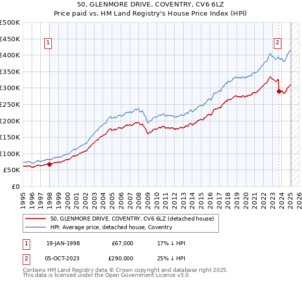50, GLENMORE DRIVE, COVENTRY, CV6 6LZ: Price paid vs HM Land Registry's House Price Index