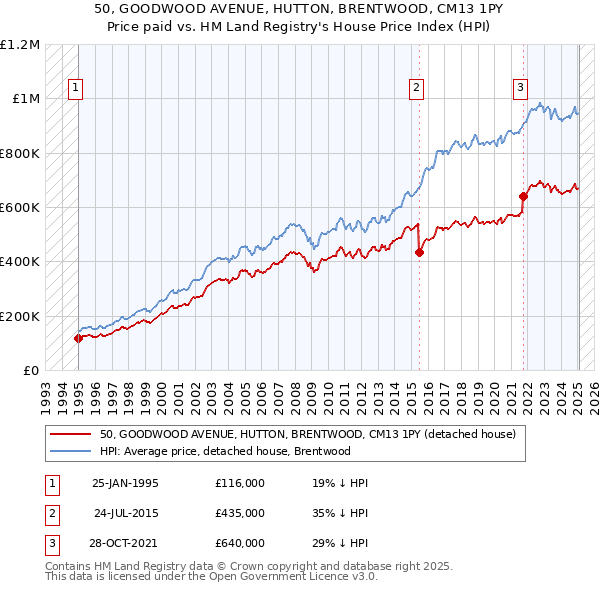 50, GOODWOOD AVENUE, HUTTON, BRENTWOOD, CM13 1PY: Price paid vs HM Land Registry's House Price Index
