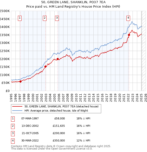 50, GREEN LANE, SHANKLIN, PO37 7EA: Price paid vs HM Land Registry's House Price Index