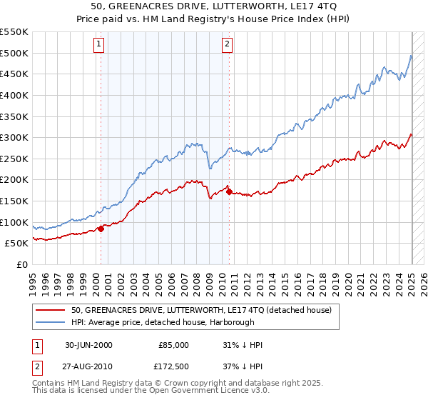 50, GREENACRES DRIVE, LUTTERWORTH, LE17 4TQ: Price paid vs HM Land Registry's House Price Index