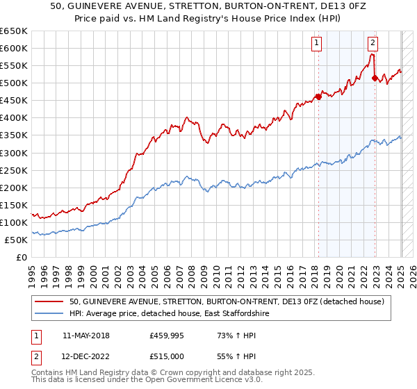 50, GUINEVERE AVENUE, STRETTON, BURTON-ON-TRENT, DE13 0FZ: Price paid vs HM Land Registry's House Price Index