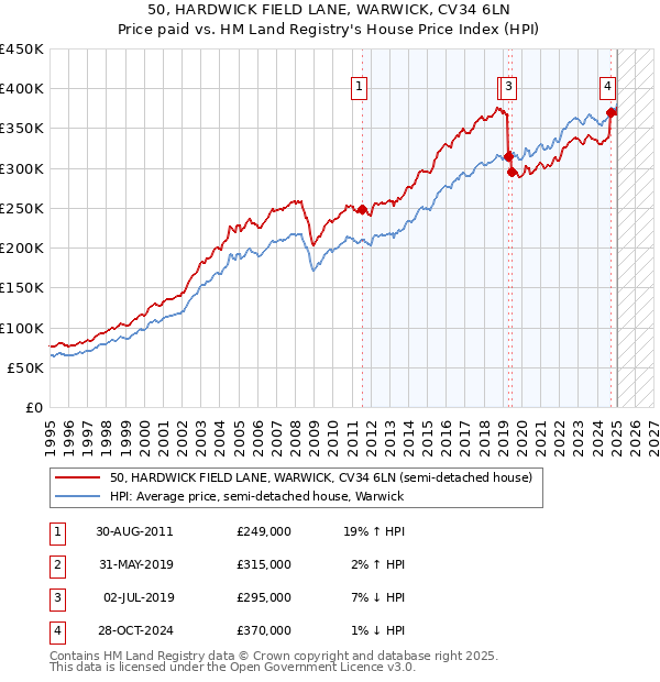 50, HARDWICK FIELD LANE, WARWICK, CV34 6LN: Price paid vs HM Land Registry's House Price Index