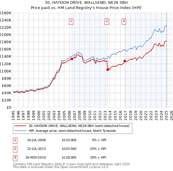50, HAYDON DRIVE, WALLSEND, NE28 0BH: Price paid vs HM Land Registry's House Price Index