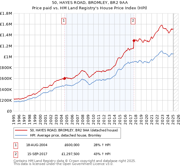 50, HAYES ROAD, BROMLEY, BR2 9AA: Price paid vs HM Land Registry's House Price Index