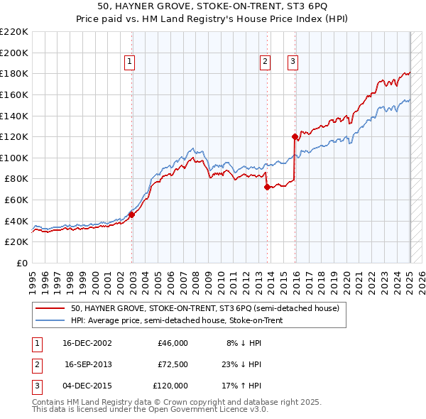 50, HAYNER GROVE, STOKE-ON-TRENT, ST3 6PQ: Price paid vs HM Land Registry's House Price Index