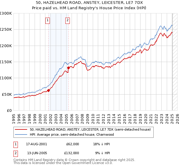 50, HAZELHEAD ROAD, ANSTEY, LEICESTER, LE7 7DX: Price paid vs HM Land Registry's House Price Index