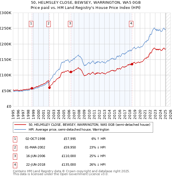 50, HELMSLEY CLOSE, BEWSEY, WARRINGTON, WA5 0GB: Price paid vs HM Land Registry's House Price Index