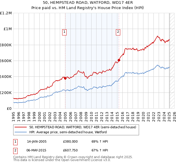 50, HEMPSTEAD ROAD, WATFORD, WD17 4ER: Price paid vs HM Land Registry's House Price Index