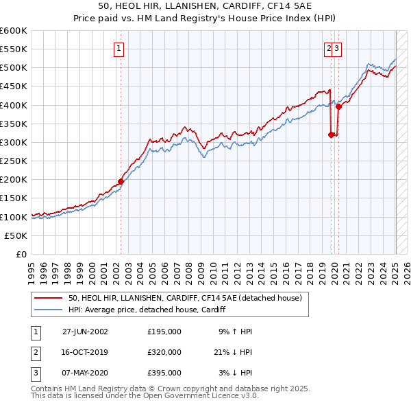 50, HEOL HIR, LLANISHEN, CARDIFF, CF14 5AE: Price paid vs HM Land Registry's House Price Index