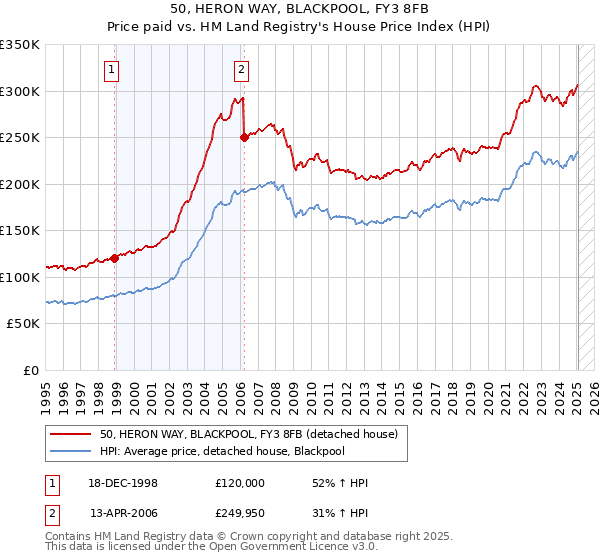 50, HERON WAY, BLACKPOOL, FY3 8FB: Price paid vs HM Land Registry's House Price Index