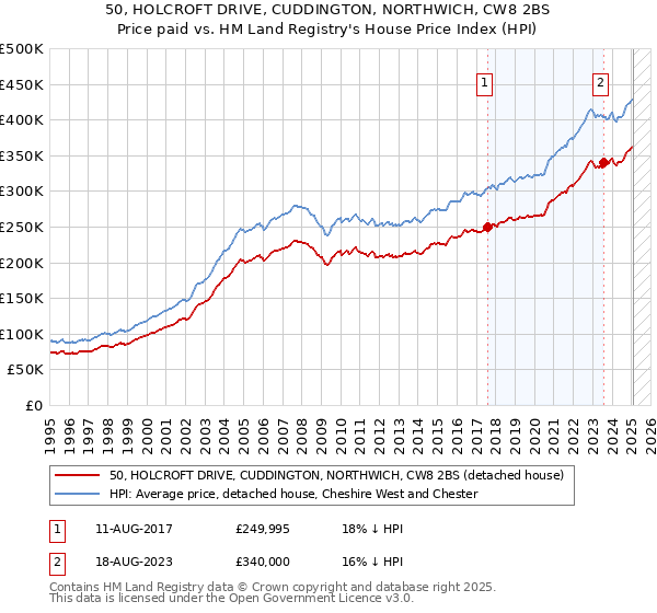 50, HOLCROFT DRIVE, CUDDINGTON, NORTHWICH, CW8 2BS: Price paid vs HM Land Registry's House Price Index