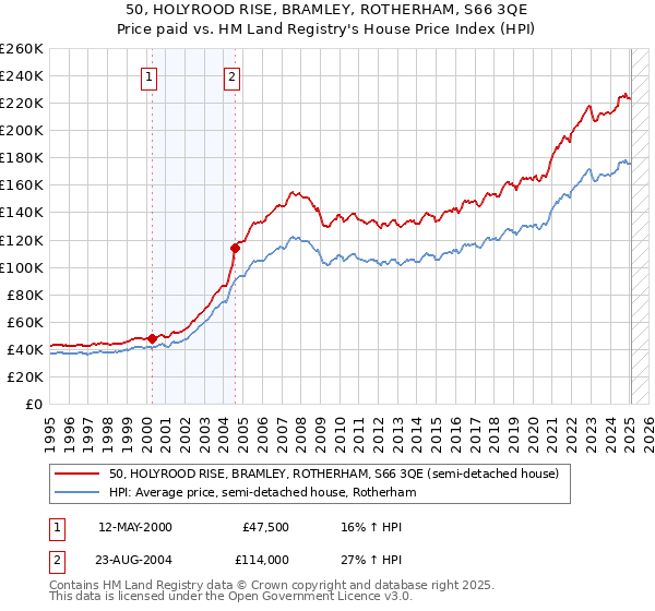 50, HOLYROOD RISE, BRAMLEY, ROTHERHAM, S66 3QE: Price paid vs HM Land Registry's House Price Index