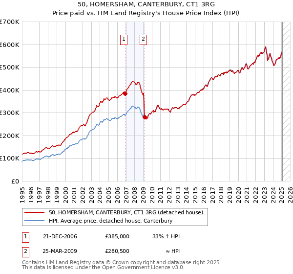 50, HOMERSHAM, CANTERBURY, CT1 3RG: Price paid vs HM Land Registry's House Price Index