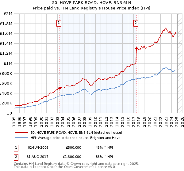 50, HOVE PARK ROAD, HOVE, BN3 6LN: Price paid vs HM Land Registry's House Price Index