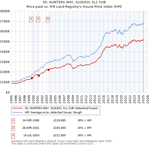 50, HUNTERS WAY, SLOUGH, SL1 5UB: Price paid vs HM Land Registry's House Price Index