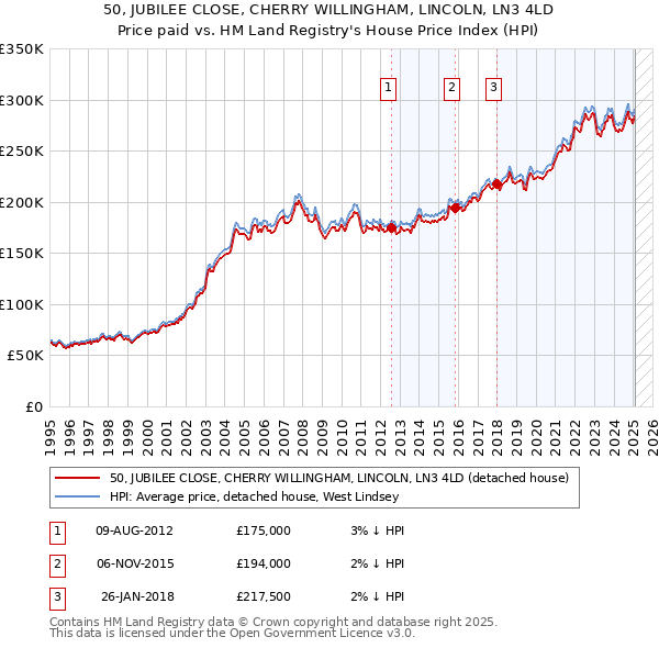 50, JUBILEE CLOSE, CHERRY WILLINGHAM, LINCOLN, LN3 4LD: Price paid vs HM Land Registry's House Price Index