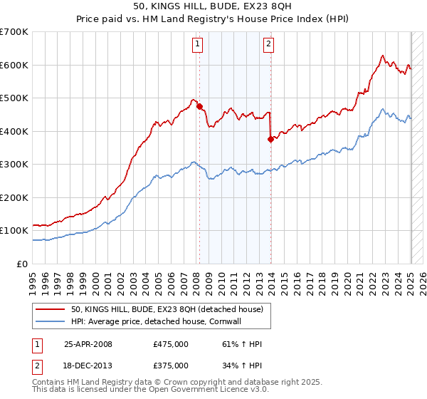 50, KINGS HILL, BUDE, EX23 8QH: Price paid vs HM Land Registry's House Price Index