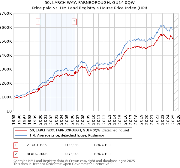 50, LARCH WAY, FARNBOROUGH, GU14 0QW: Price paid vs HM Land Registry's House Price Index
