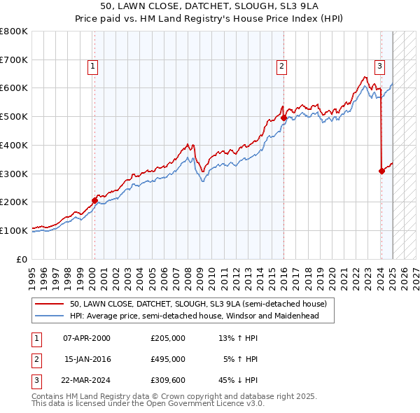 50, LAWN CLOSE, DATCHET, SLOUGH, SL3 9LA: Price paid vs HM Land Registry's House Price Index