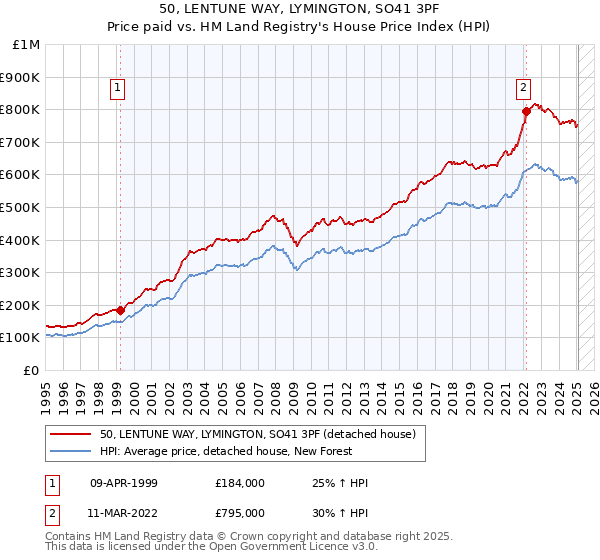 50, LENTUNE WAY, LYMINGTON, SO41 3PF: Price paid vs HM Land Registry's House Price Index