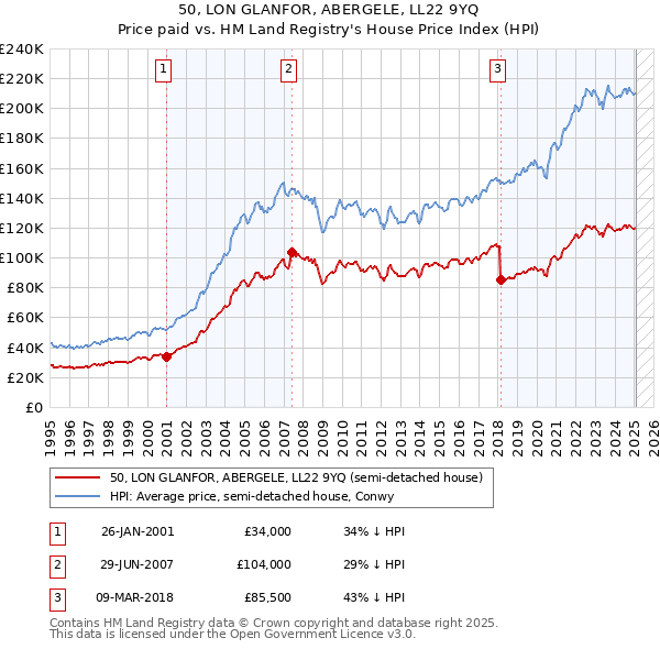 50, LON GLANFOR, ABERGELE, LL22 9YQ: Price paid vs HM Land Registry's House Price Index
