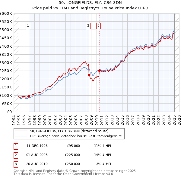 50, LONGFIELDS, ELY, CB6 3DN: Price paid vs HM Land Registry's House Price Index
