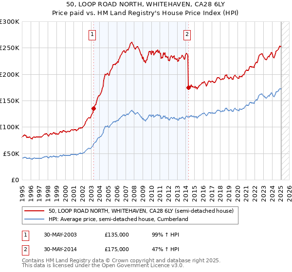 50, LOOP ROAD NORTH, WHITEHAVEN, CA28 6LY: Price paid vs HM Land Registry's House Price Index